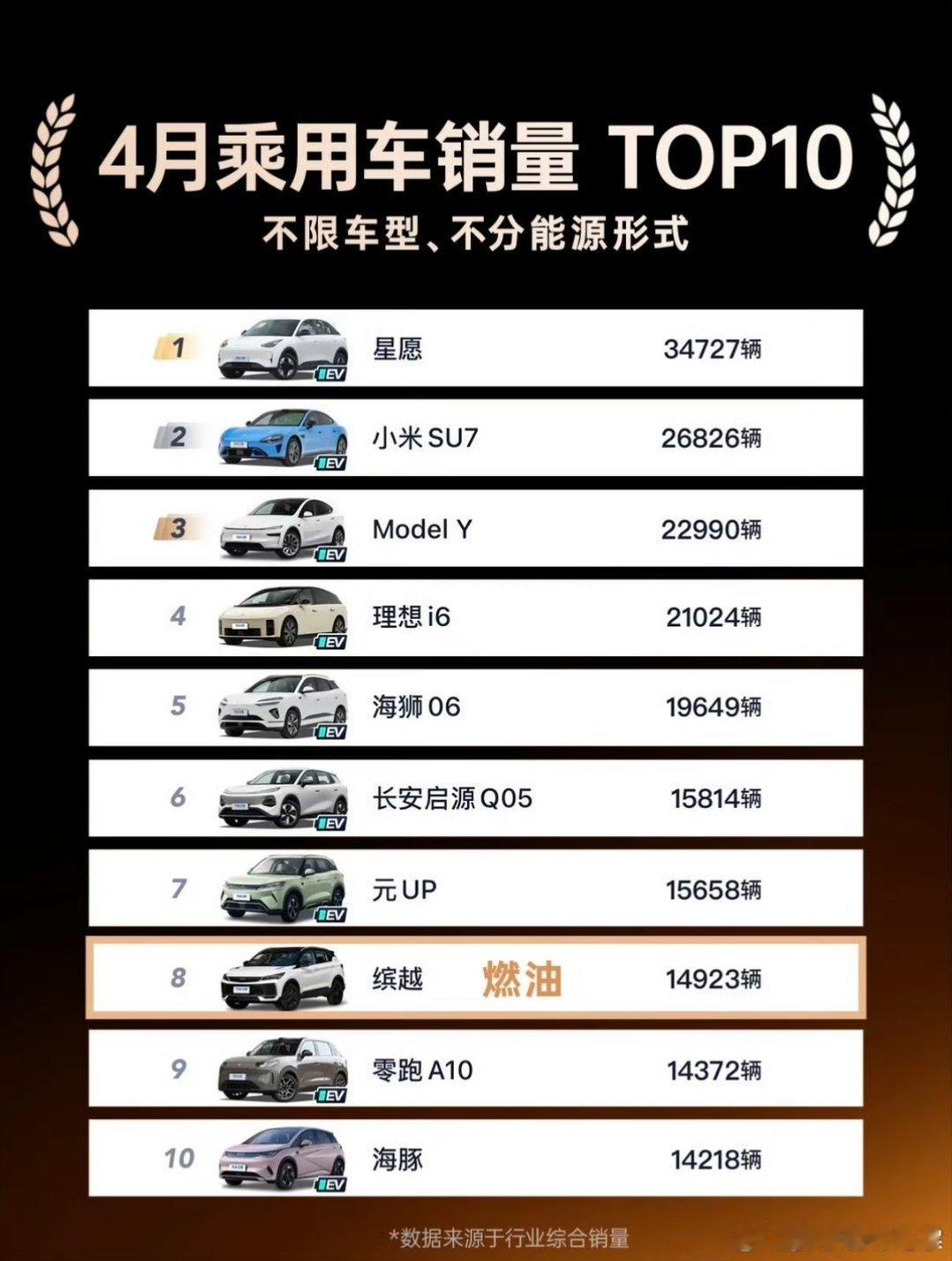 经销商亏本甩卖燃油车上个月销量排名前十就只剩一款油车，如今随着油价上涨，新能源