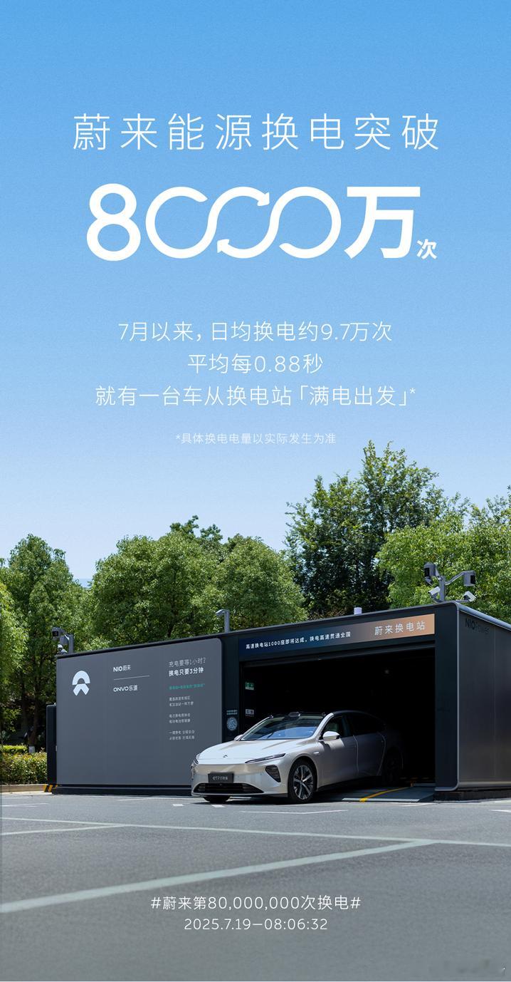 蔚来换电次数突破8000万次7月19日，蔚来发布，2025年7月19日08:0
