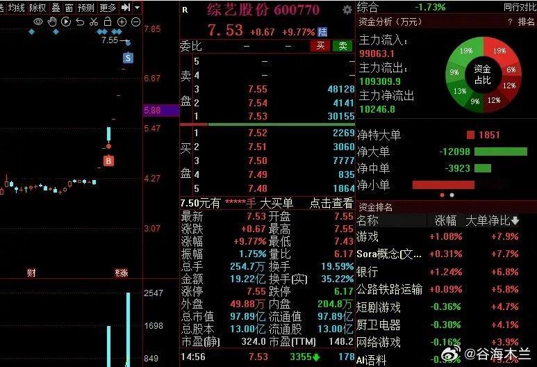 刚刚整理高标涨停连板梯队，有一个尾盘炸板，需要被剔除，就并购重组龙头综艺股份，尾