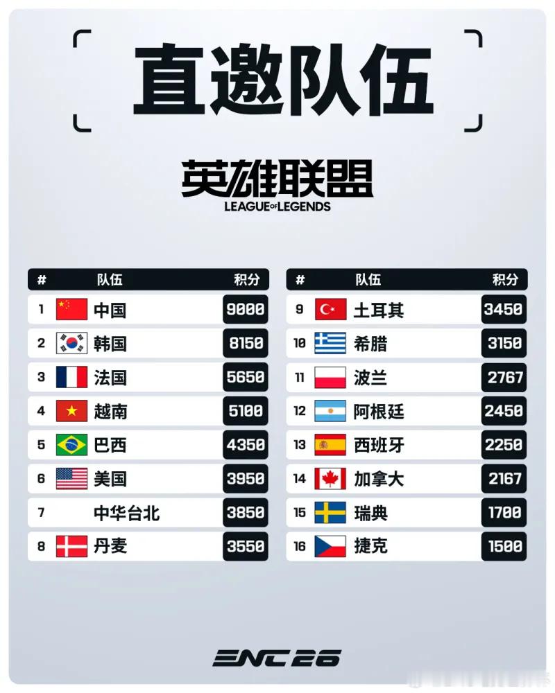ENC官方发布英雄联盟项目队伍积分排名，以下是具体内容：基于ENC积分排名，获得