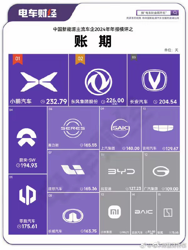 不看不知道，一看吓一跳，小鹏的账期才是那个最顶的，长达9个月，260多天，这次大