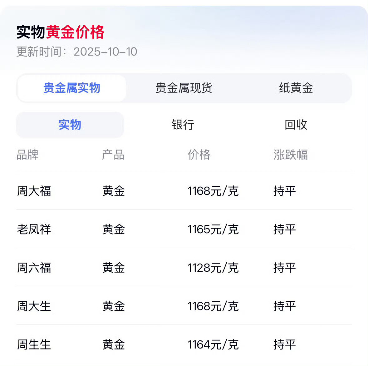 金价我妈妈给我买黄金的时候还是金价刚涨，七百多一克的时候，当时还有人说，我妈妈太