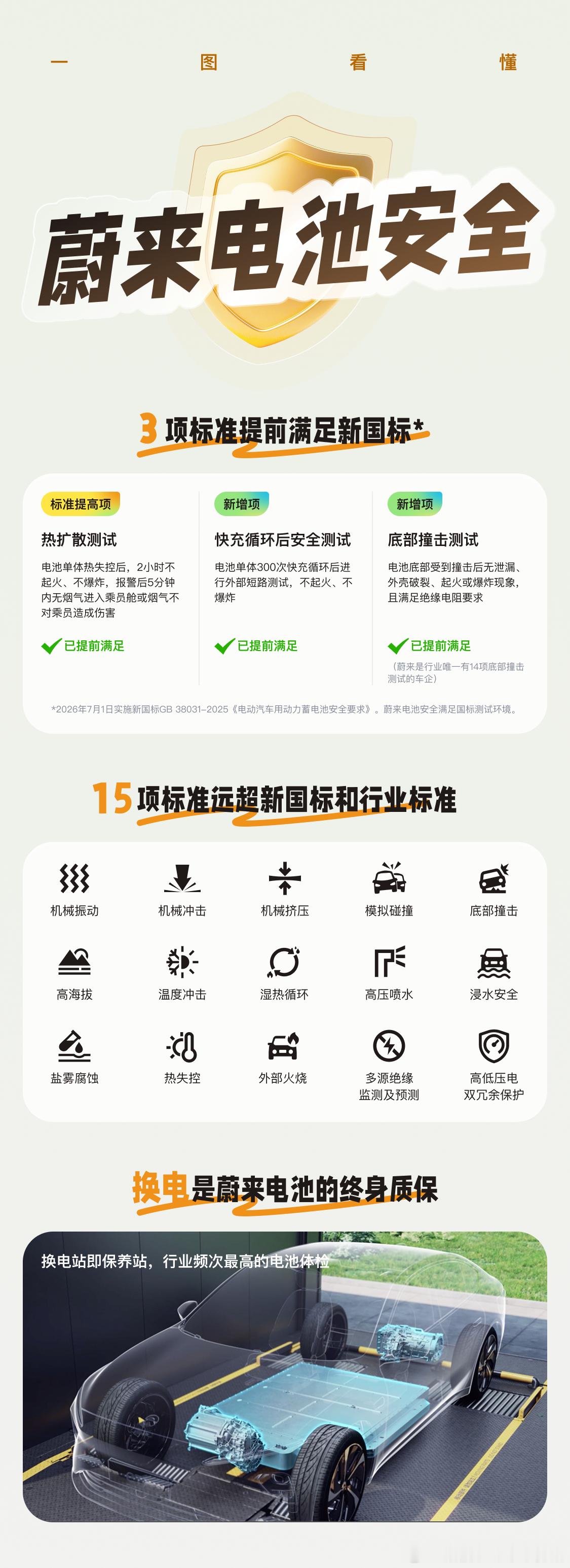 蔚来换电的电池如何应对新版《电动汽车用动力蓄电池安全要求》的高标准？数据来说话[