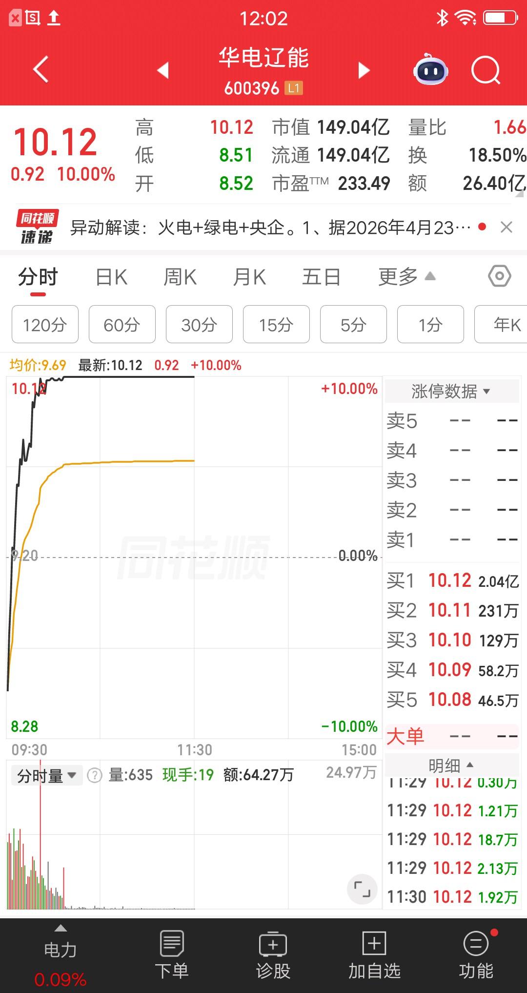 今日最牛股提前出来了，地天板战法时隔多日再度封神，恐怖如斯呀。该票集合竞价大幅低