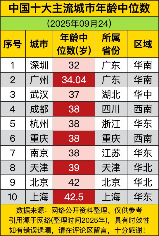 广州34.04岁紧随其后，武汉37岁、成都38岁、杭州38岁、重庆38岁、南京3