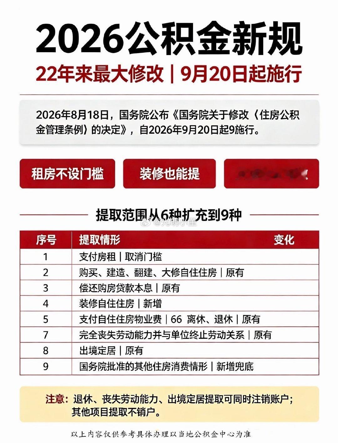 #公积金新规正式施行#公积金新规9月20日全国正式生效，适用范围增加下面9种:以后买房，租房，修房，