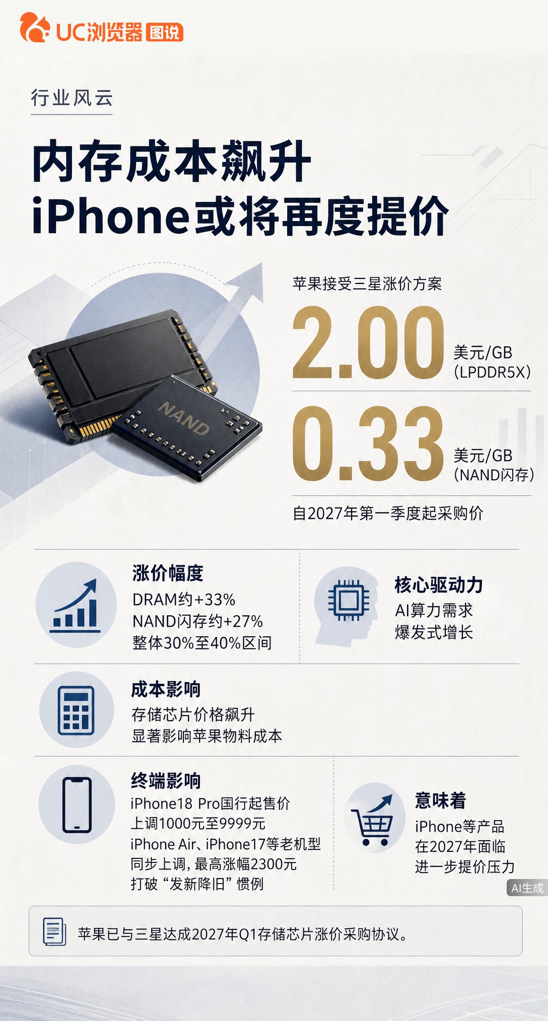 苹果已接受三星2027年存储芯片涨价方案，DRAM和NAND涨幅约30%至40%。成本压力已传导，i
