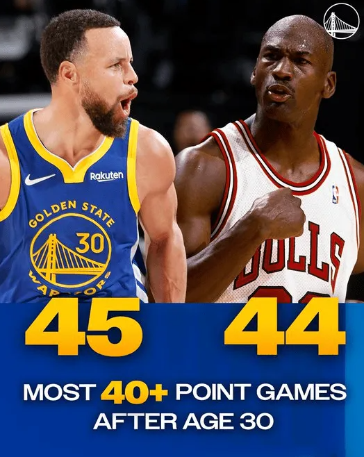 勇士官方：库里30岁后45次砍下40+，超越乔丹独居历史第一！12月16日讯