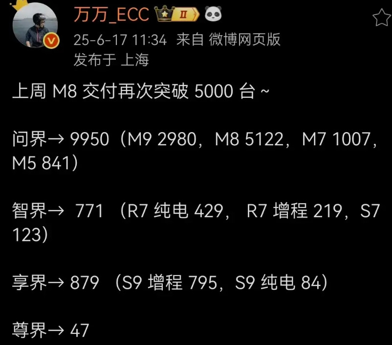 尬了，享界交付超过智界了......鸿蒙智行上周数据：问界9950享界