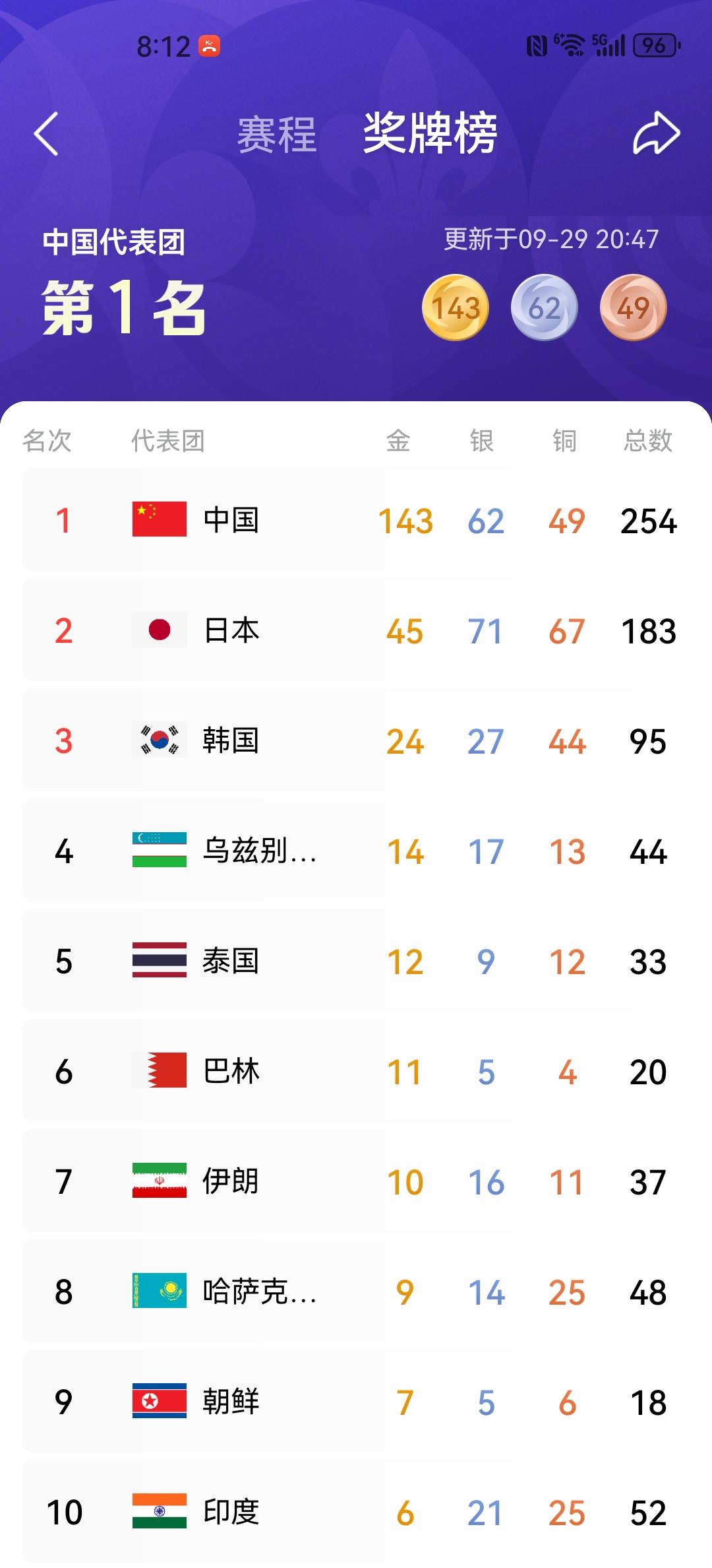 截至9月30日上午九时，亚运会奖牌榜上中国、日本的金牌数分列第一、第二位，总奖牌
