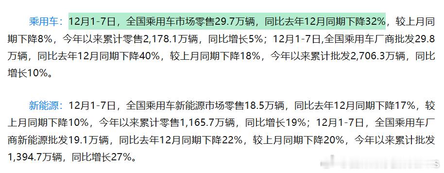 12月这个乘用车销量，真的拉了稀了。“12月1-7日，全国乘用车市场零售29.7