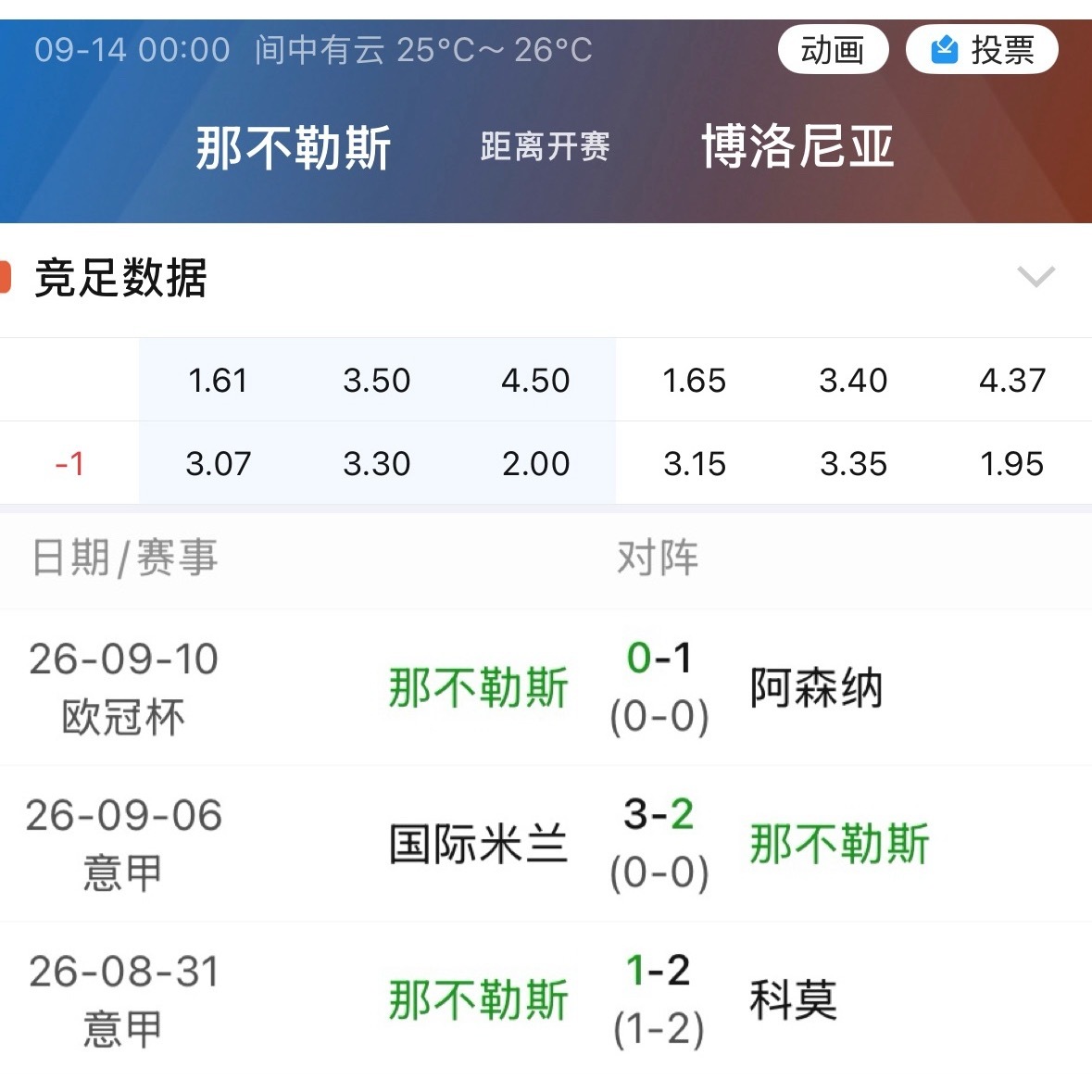 015那不勒斯近期遭遇三连败。​​​