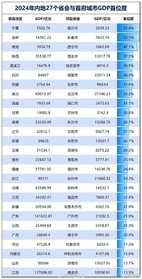 2024年合肥在省内的首位度26.7%，在省会中并不算突出。略高于昆明贵阳，低于