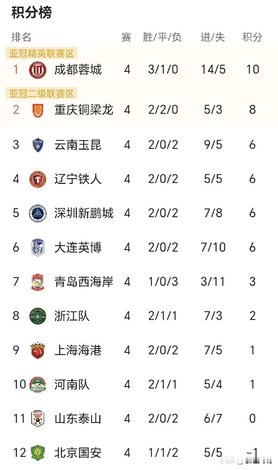 中超联赛的新景象，“新老升班马”霸榜！前7全是近几年的升班马！中超一年级新生