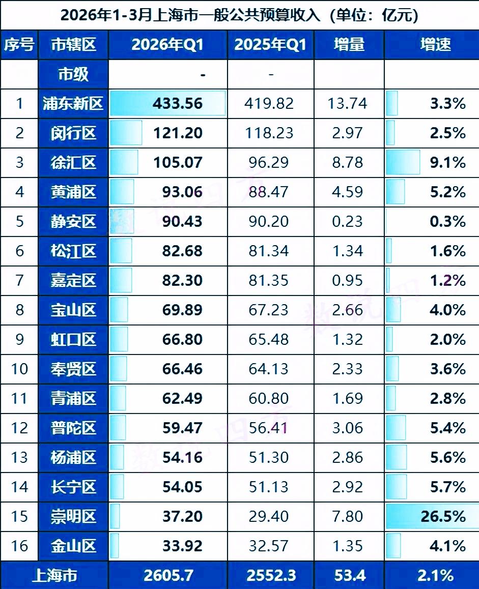 1-3月份上海市各区地方财政收入揭榜：徐汇突破百亿黄埔反超静安