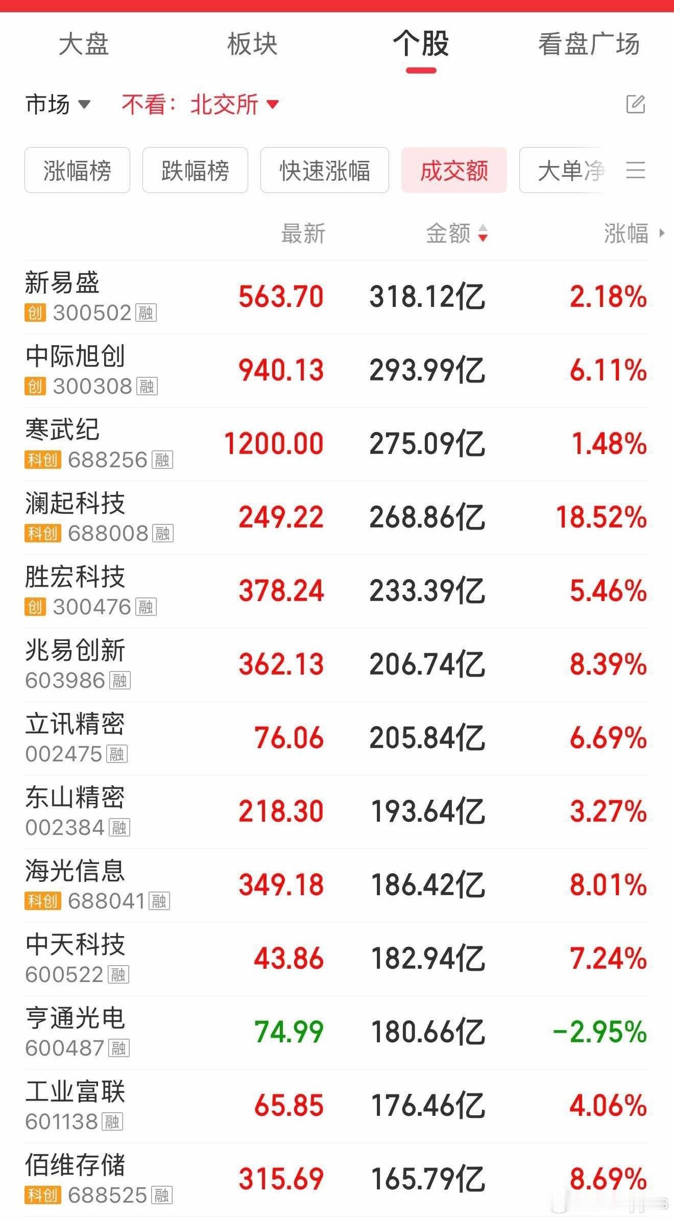 成交排名前一百的股票合计成交近一万亿，成交排名后一千名的股票合计成交约一千亿！流
