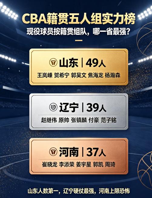 如果CBA按籍贯组队打比赛！全国实力前三省份是？，第一毫无争议！第三名：河南