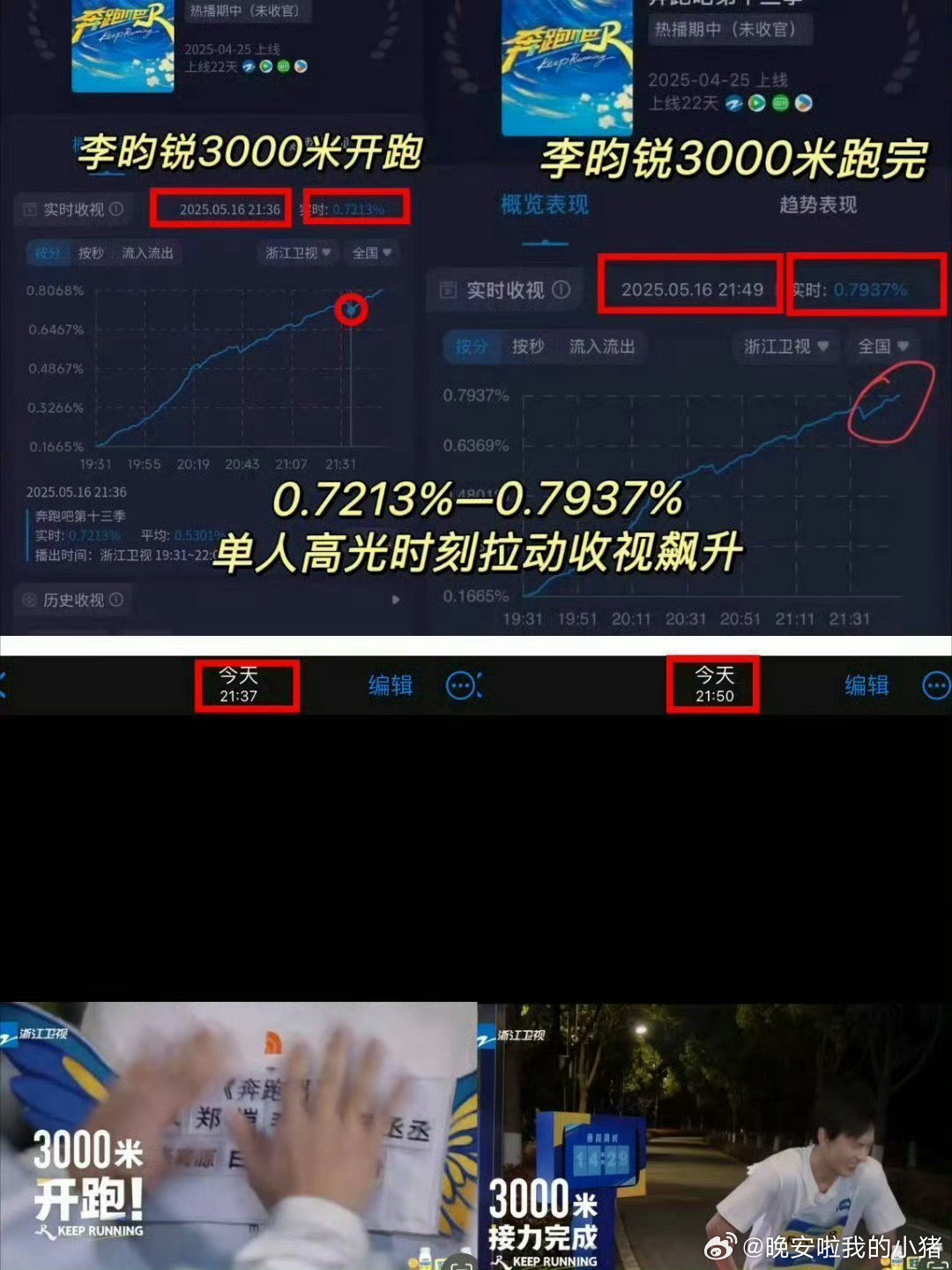 李昀锐跑男常驻，几次节目录制确实热度很高啊🔥🔥🔥