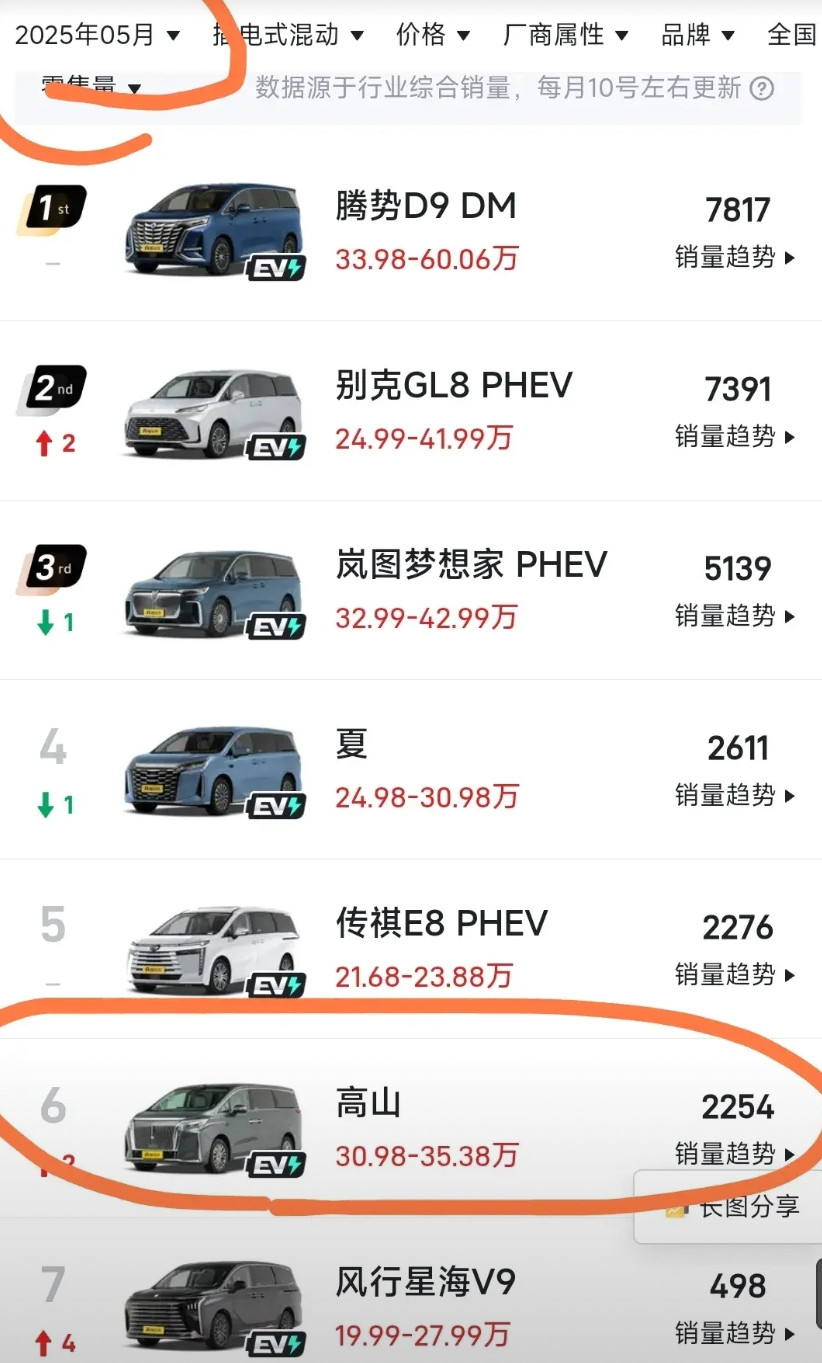 5月13日上市的高山，当月销量2254台，6月份翻番，销量达到5420台，排名插