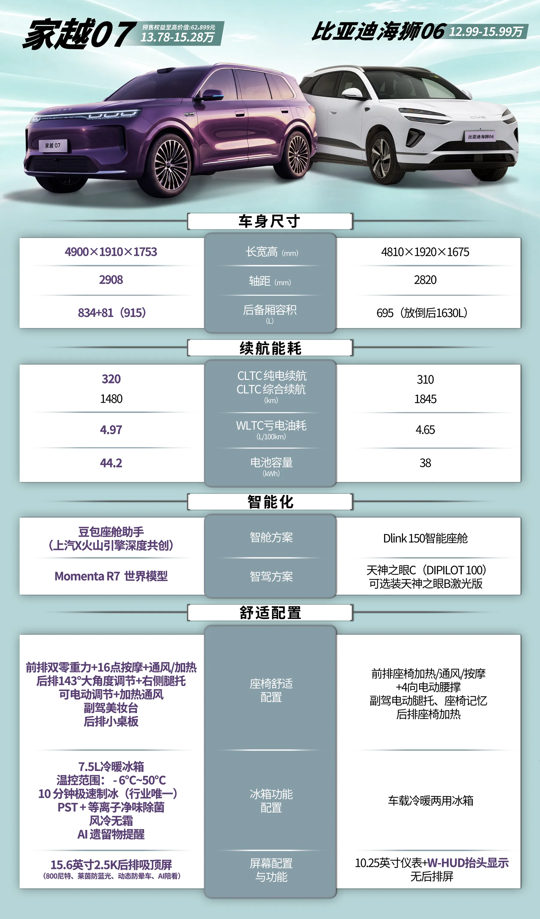 花同样的钱，你是要更聪明的座舱还是更远的续航？同样15万级的大五座，比亚迪海狮06和荣威家越07常被