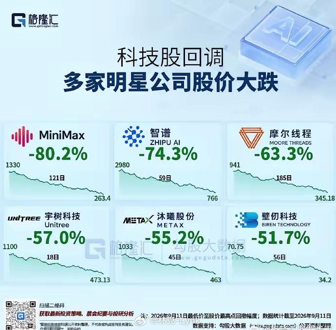 这些科技明星股股价大幅回撤，叫人情何以堪？那些追高者，又该如何面对？宇树科技作为人形机器人赛道的顶流