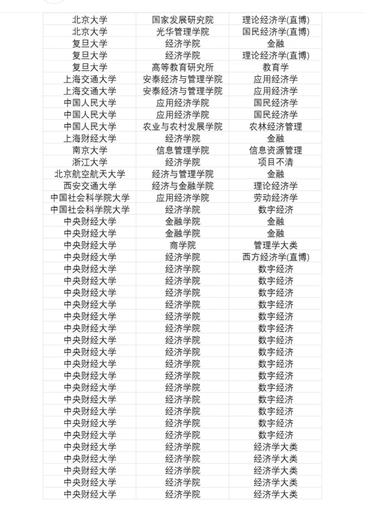 中央财经大学经济学院2026届保研去向，保研质量下滑了？经济学院2026届本科毕