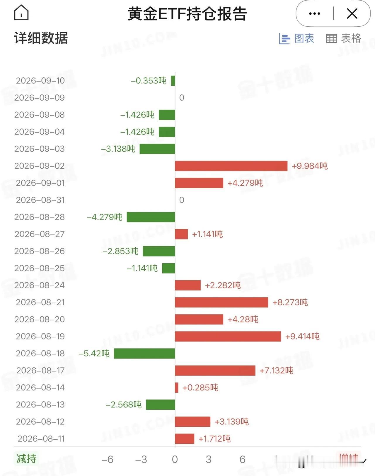 9月10日，美国最大的黄金ETF持仓量减少0.353吨，总持仓量为1050.27