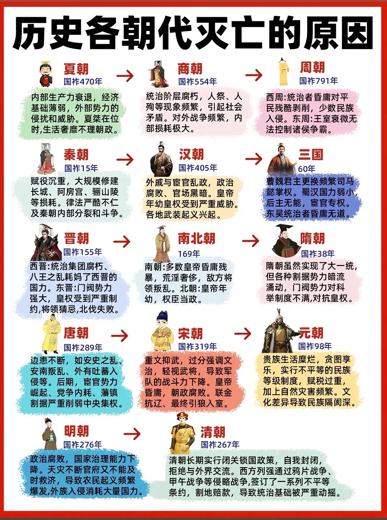 历史上各朝各代灭亡的真正原因