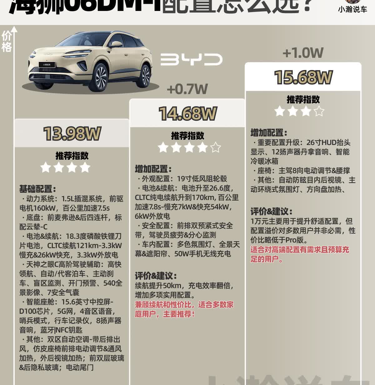 作为宋PlusDm-i的继承款，比亚迪海狮新IP的插混版3个配置应该如何选择，