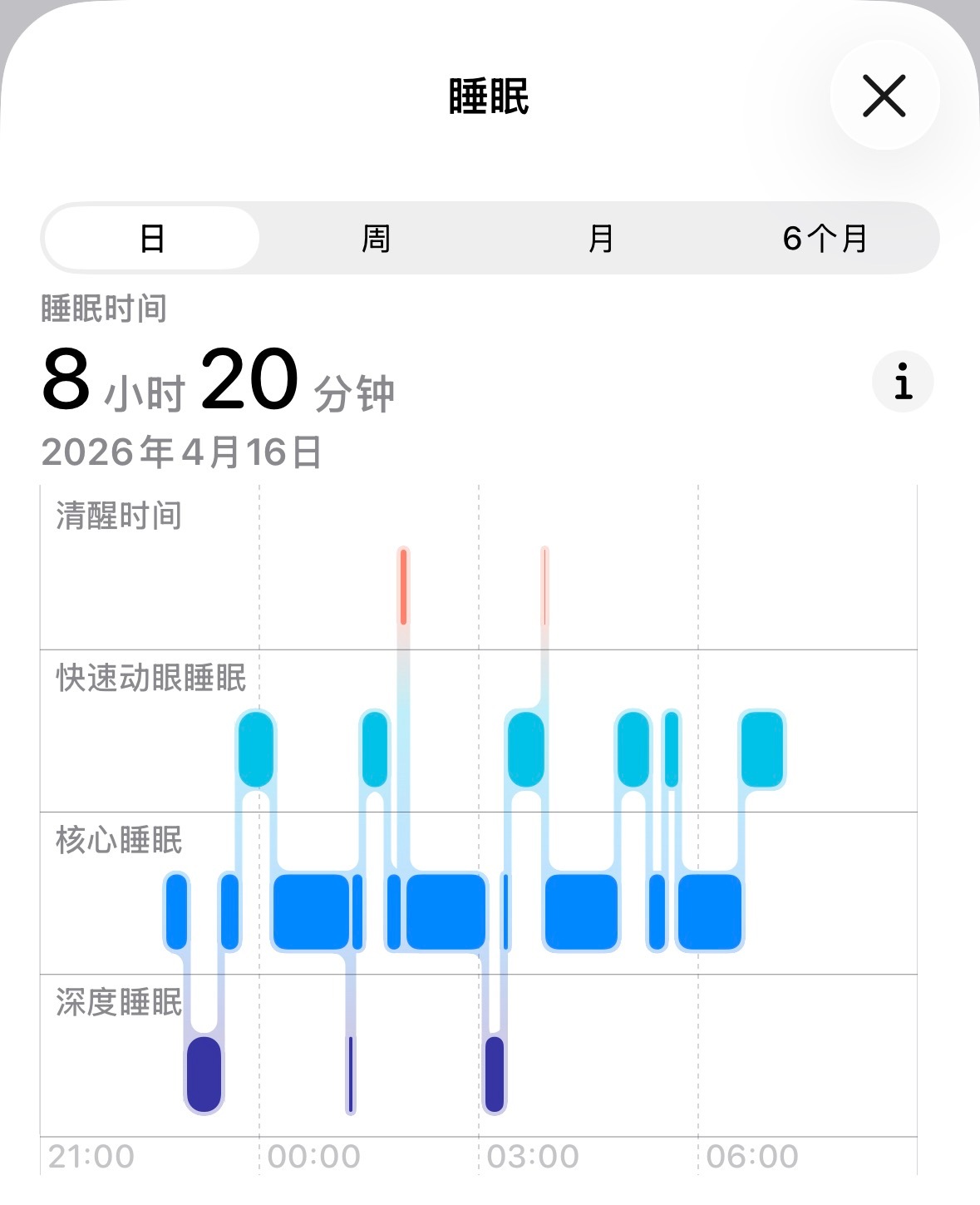 昨晚AppleWatch的睡眠评分100分昨天晚上看着看着视频睡着了，半夜两