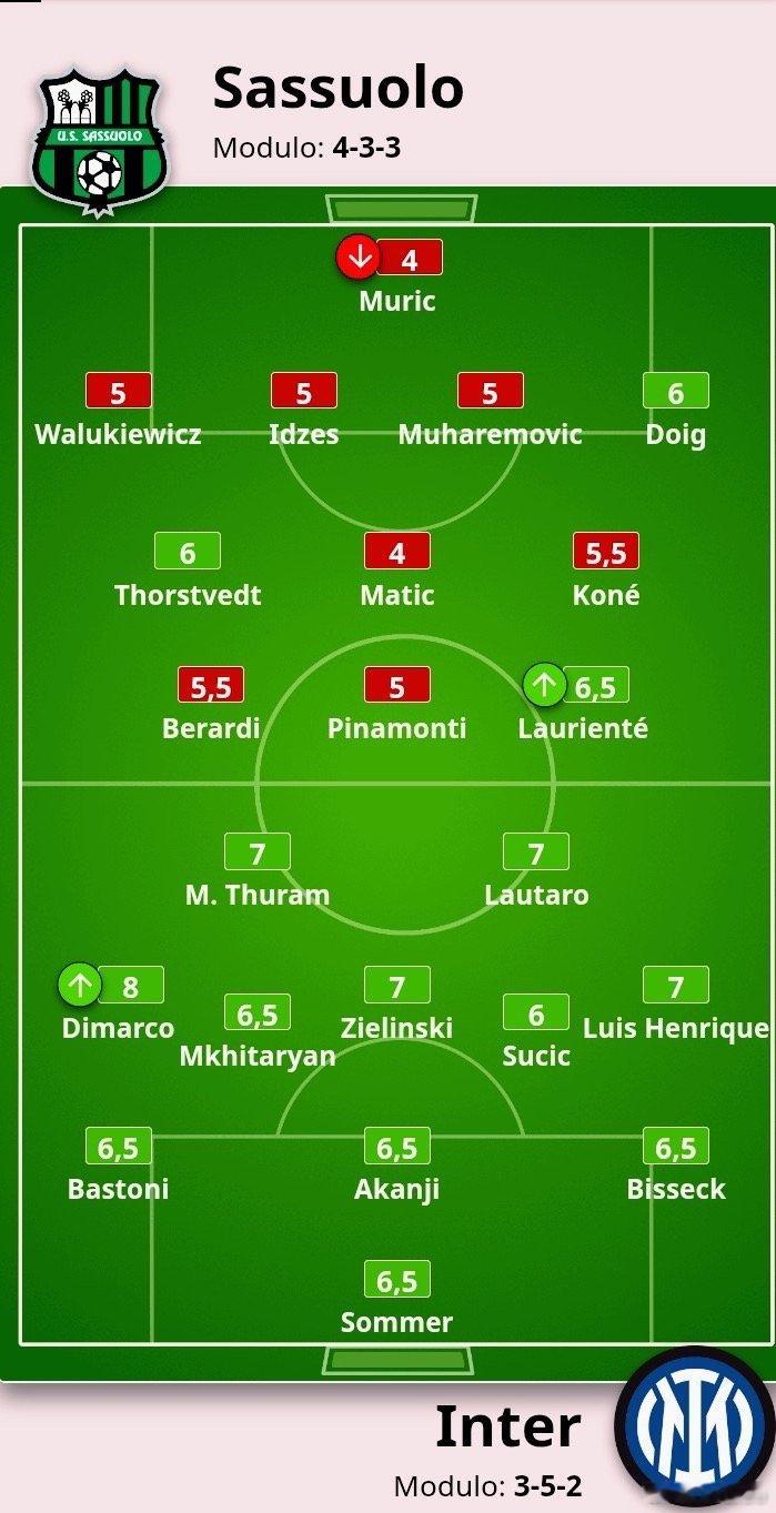 米兰体育报赛后评分如下萨索洛0比5国际米兰冬奥会热点现场迪马尔科最佳另外恩里