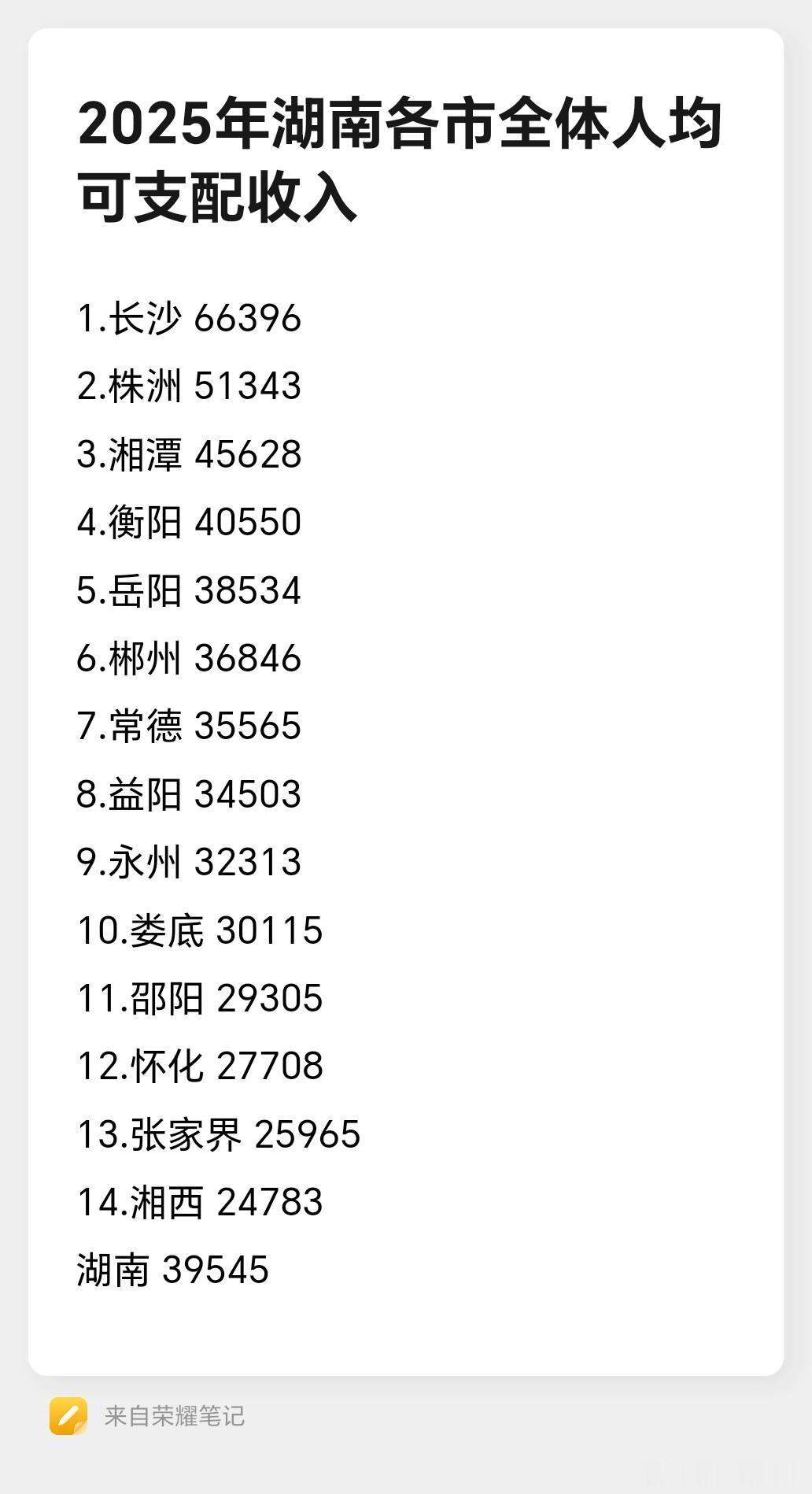 湖南辖下14个市州中，只有四个地市人均可支配收入金额在全省平均之上。从2025年