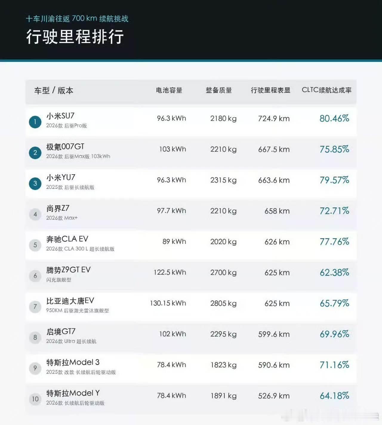 十车700km续航挑战，小米SU7和小米YU7的续航达成率是真的强啊🙌尤其是小米SU7足足跑了72