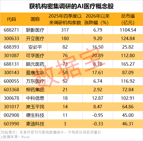 AI医疗应用场景有望加速落地 获机构密集调研的概念股出炉