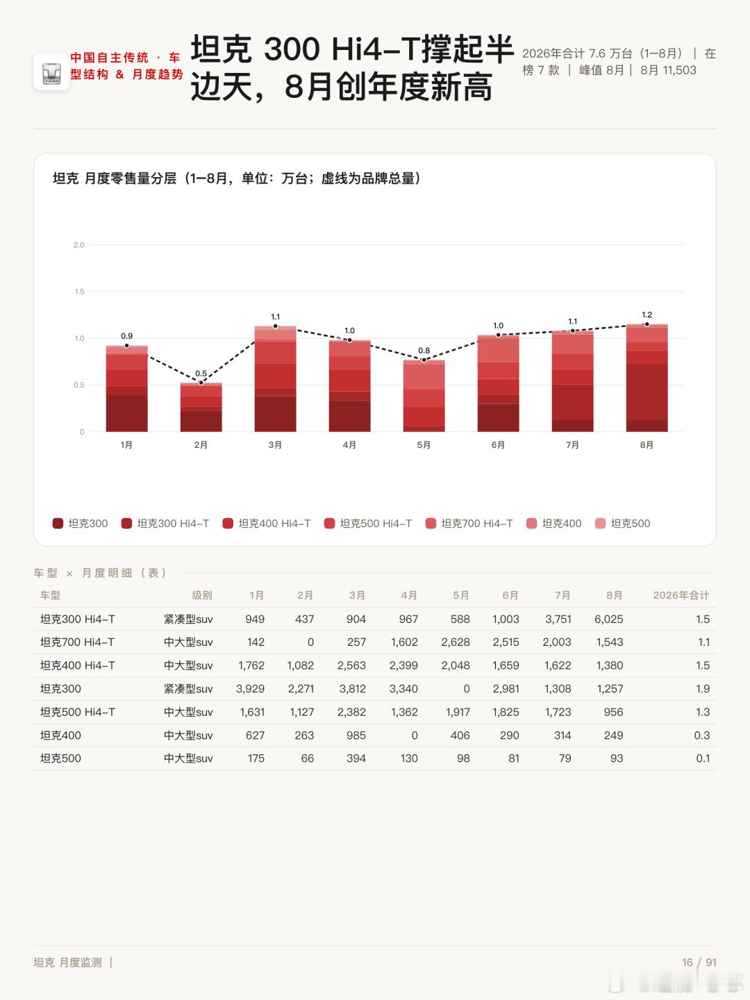 长城集团8月卖了45,083辆，H10首月破万长城H1010,178辆H10首月上市就卖了10,17