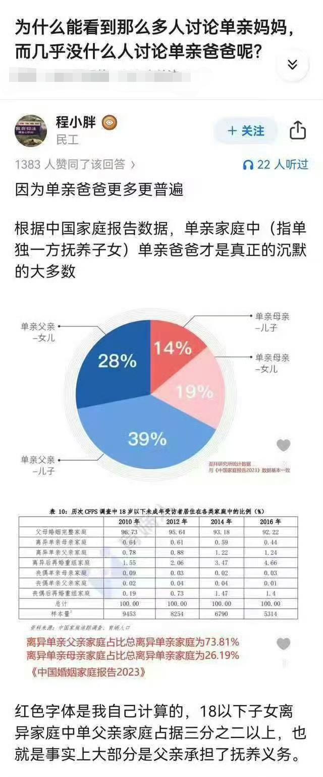 没想到社会上单亲爸爸居然数量更多！为什么能看到那么多人讨论单亲妈妈，而几乎没什么