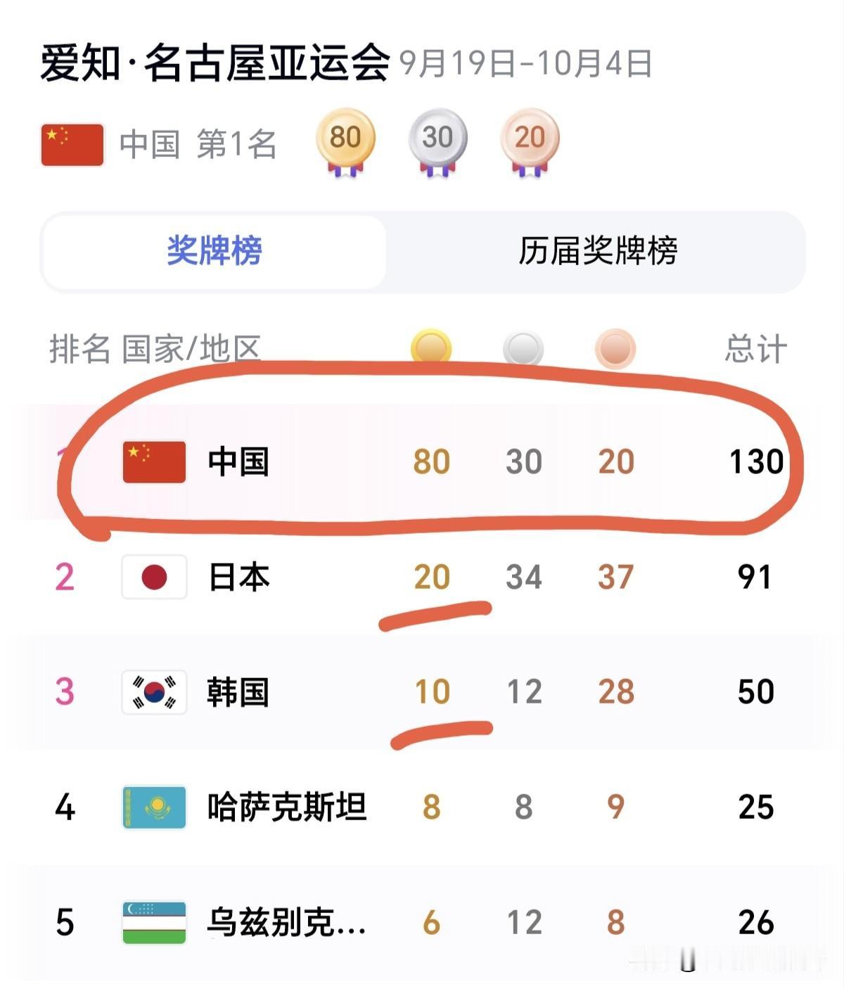 恭喜中国队已收获80枚金牌[金牌]！今天是2026爱知·名古屋第6个