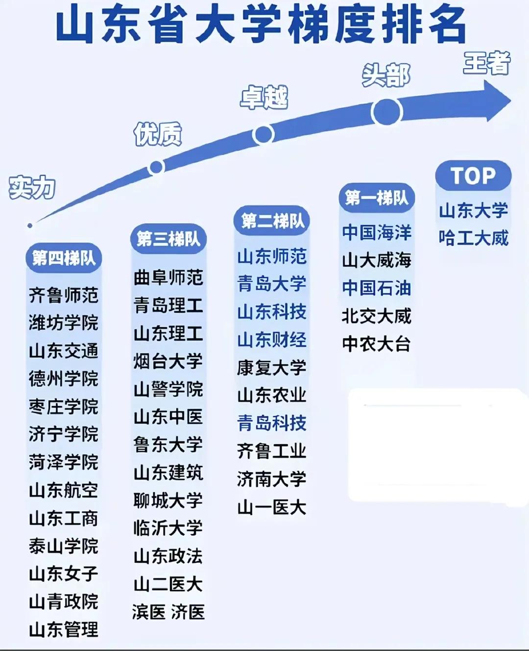 山东省内大学的梯度