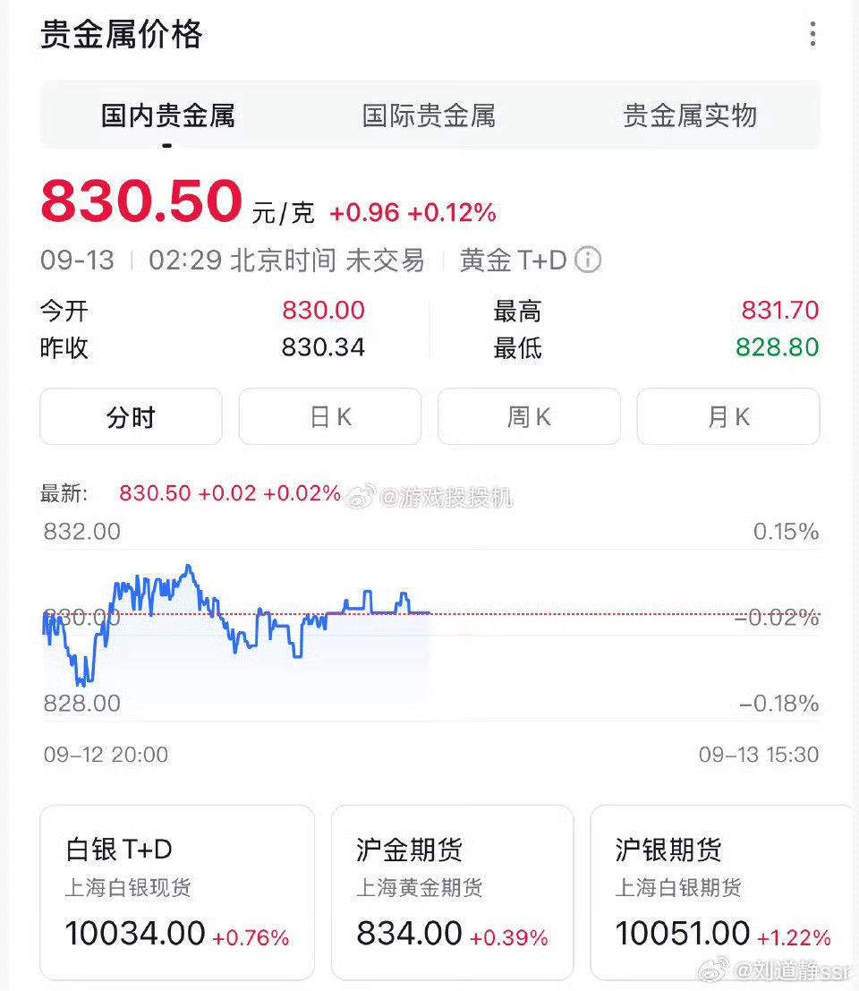 金价真的是一个过山车，一到周末就到涨价～现在价格又830了，首饰算上加工费得上千
