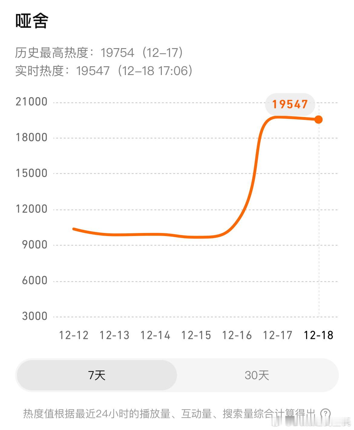 哑舍大IP失灵首日数据扑开经过我组观察员科普，才知道哑舍IP很强，“网络四大