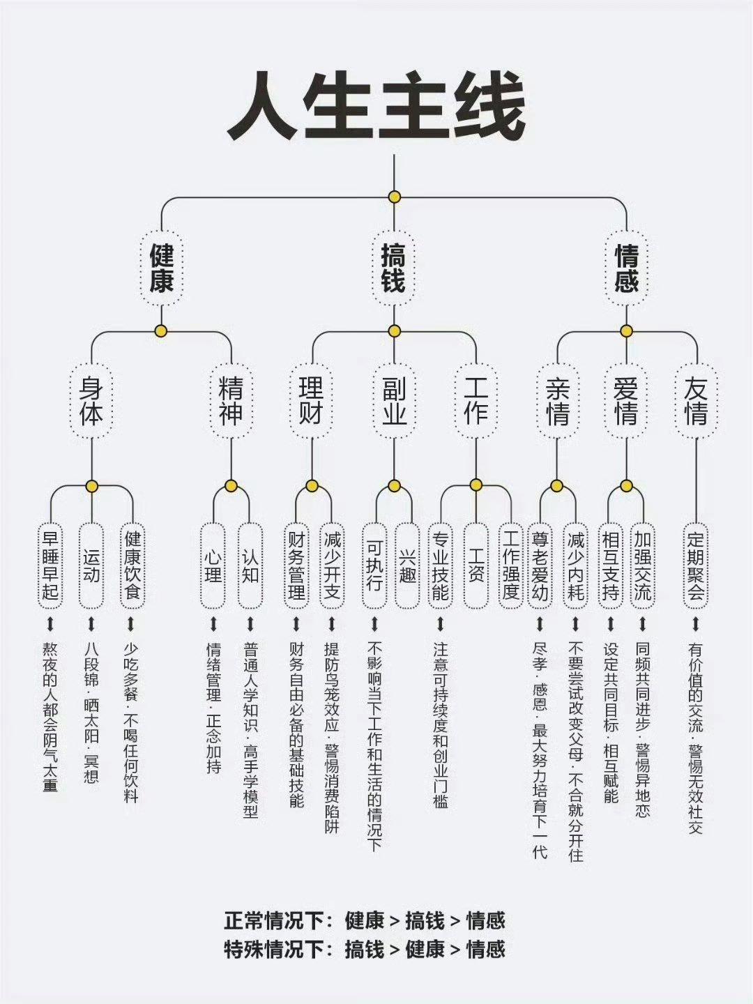 建议大家一定要尽早明确生活的主线​