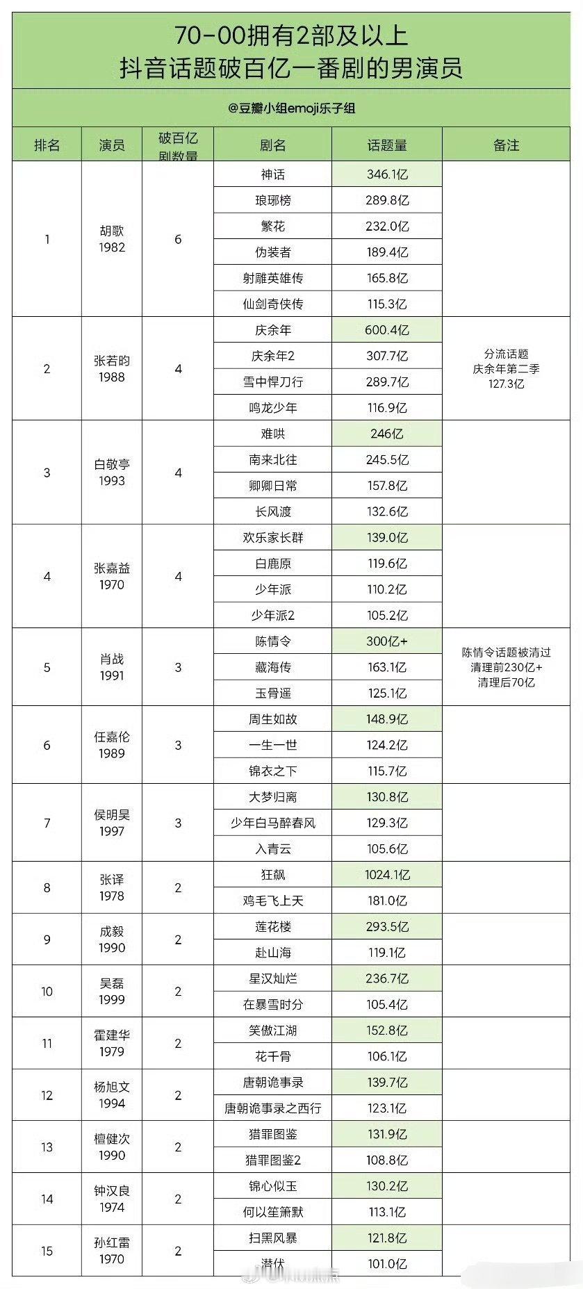 70-00男女演员播剧成绩表生前三：胡歌，张若昀，白敬亭花前三：杨紫，赵丽颖，白