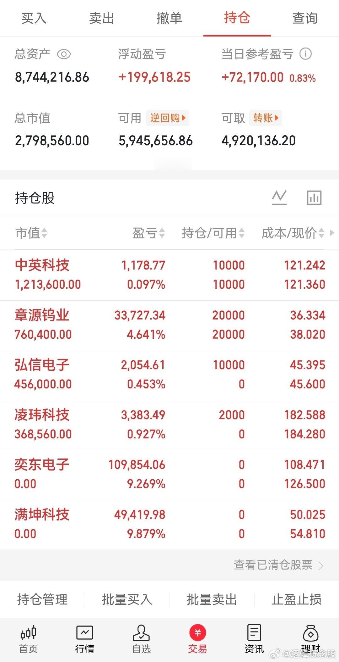科技洗盘洗不动，散户不愿意割肉，现在有了新办法，拉老登，然后散户割肉去追。主力既