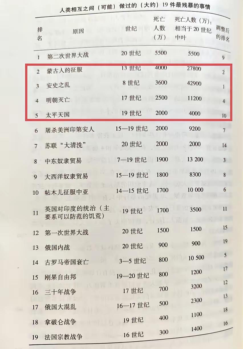 安史之乱如果发生在近现代,死亡人口为4.29亿。这个换算结果是哈佛大学的一个