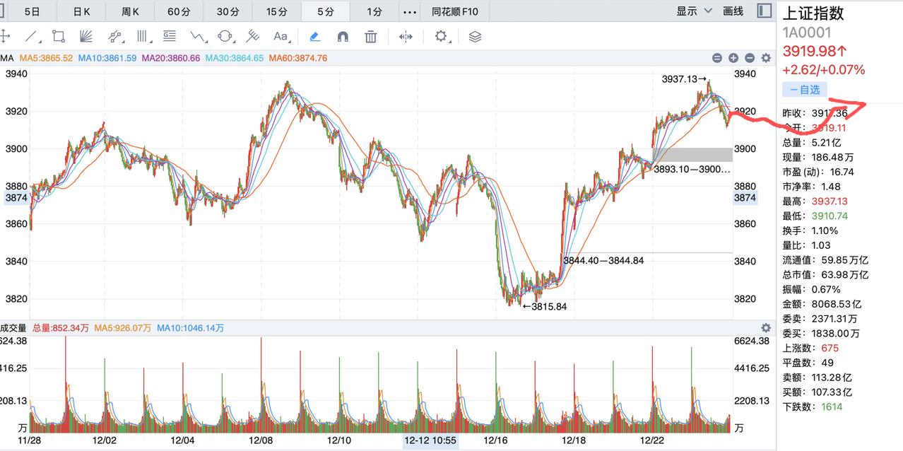 当心明天大盘继续回调3900点！今天的走势很伤人，3000多个股下跌，大盘指数虽