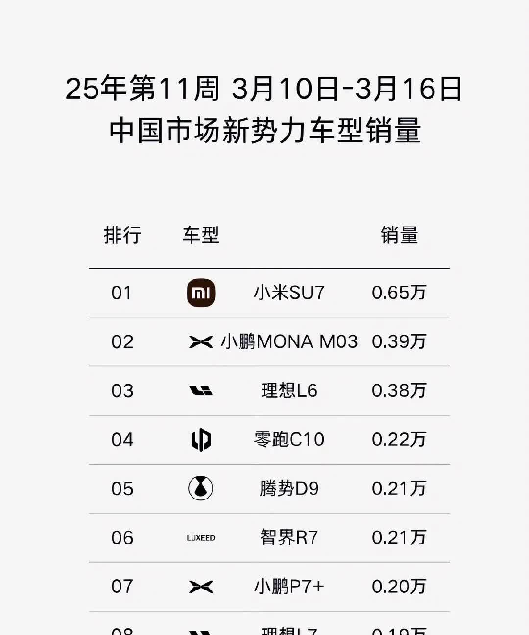 细分市场榜单又开始多了起来。来看下上周的新势力车型销量榜单。小米SU7不