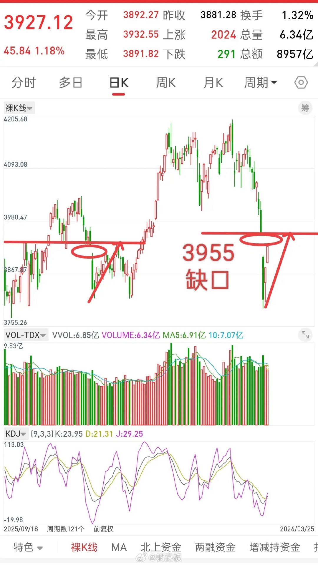 A股，今日放量上涨，后市走势会如何演绎！谈一谈个人看法，我个人觉得，大盘没有任何