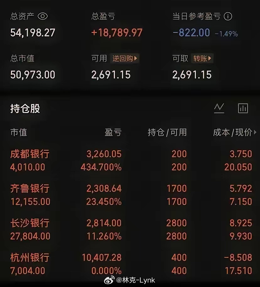 看到一个股民54,000多块钱的资金，共持有4只地方性银行股，分别是成都银行、齐