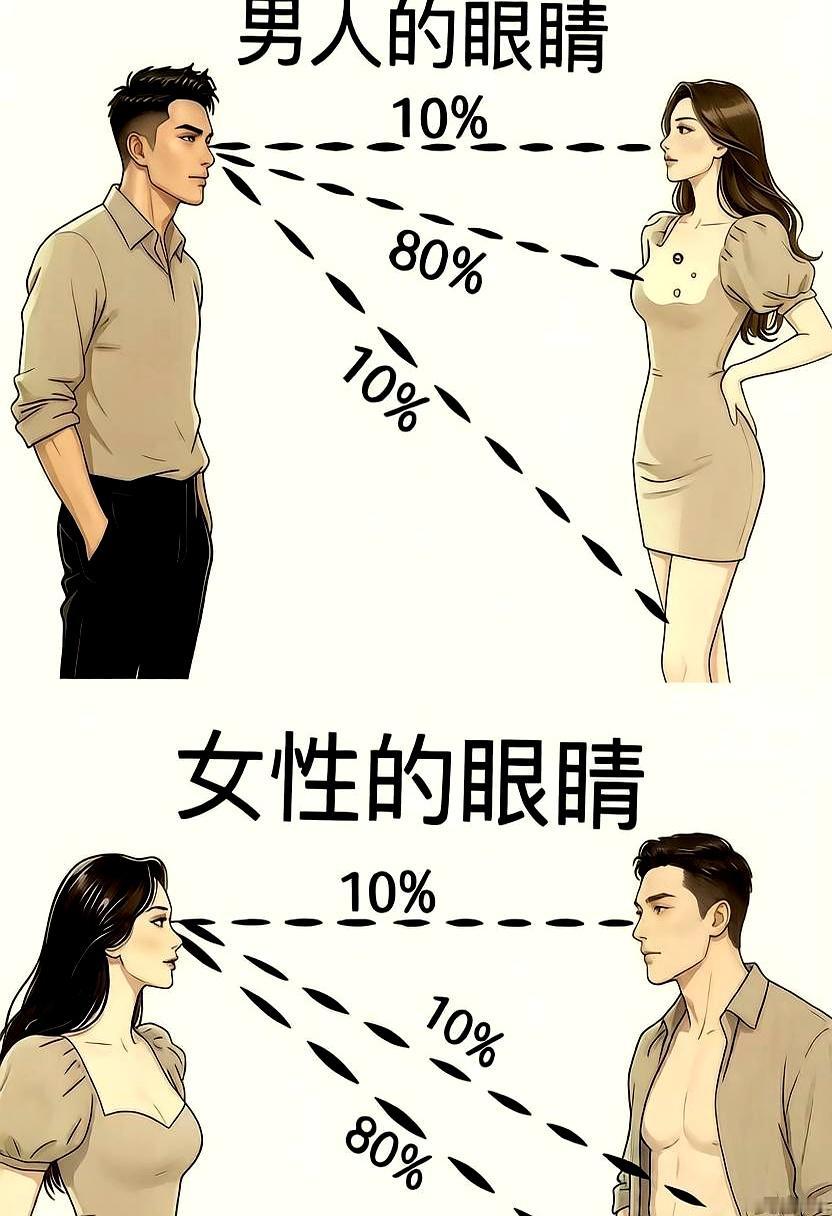 男女看异性，差别真没你想得那么小。很多时候不是眼光不一样，是关注的点压根就不在