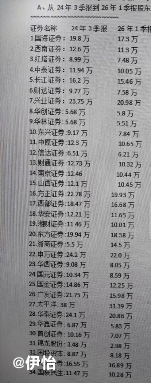 券商股究竟是谁在买谁在卖？！都说广大散户都扎堆散户没有出来，我们不妨透过Q1季报